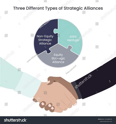 Three Different Types Strategic Alliances Business Stock Vector ...