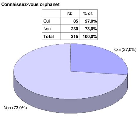 Connaissance du site Orphanet. Un peu plus d'un quart des généralistes... | Download Scientific ...