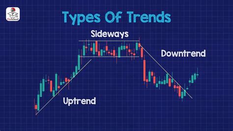 What are Trends & Trendlines in Stock? Know About Up, Down & Sideways Trend | Finschool - 5paisa ...