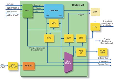 Cortex M3 Instruction Set Technical User's Manual