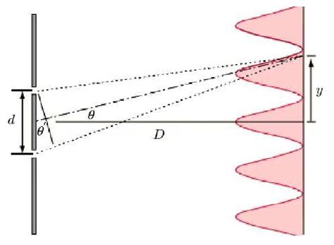 2: Double slit interference | Download Scientific Diagram