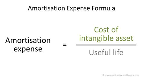 Amortisation | Double Entry Bookkeeping