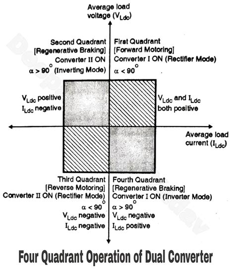 Four Quadrant Operation of Dual Converter