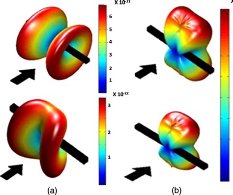 Second harmonic differential scattering cross section (cm 2 ∕W) for (a)... | Download Scientific ...