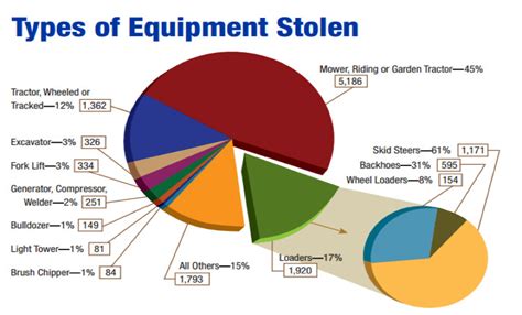 Construction Site Theft is on the Rise - Birdseye Surveillance