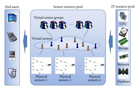 Architecture of sensor-cloud infrastructure. | Download Scientific Diagram