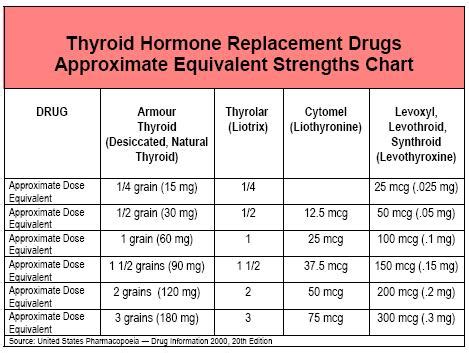 Np Thyroid Dosing Chart