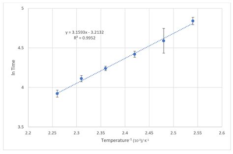 kinetics - Plotting the Arrhenius curve without the rate constant ...