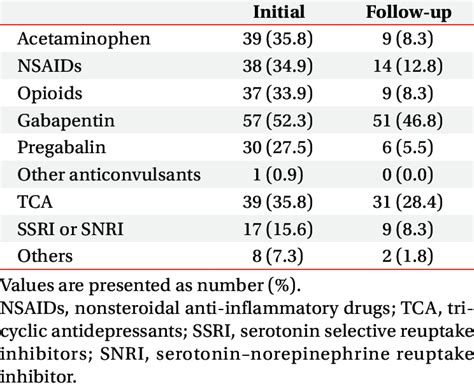 Changes of neuropathic pain medication profile | Download Table