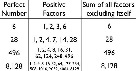 Celebrate The Math Holiday Of ‘Perfect Number Day’ Every June 28th