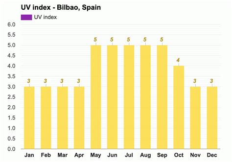 Yearly & Monthly weather - Bilbao, Spain