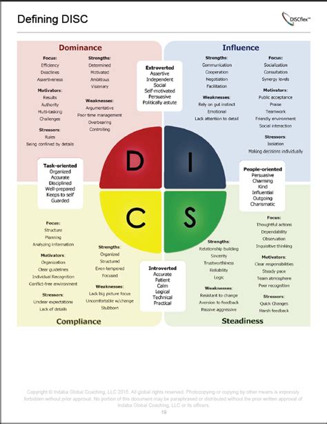 DISC assessments improve customer service - Indaba Global Coaching