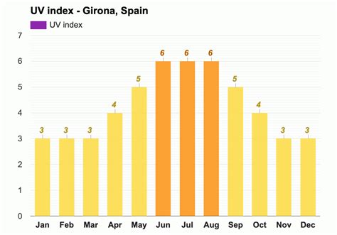 Yearly & Monthly weather - Girona, Spain