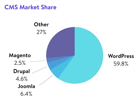 WordPress vs Drupal - Which One is Better in 2024?