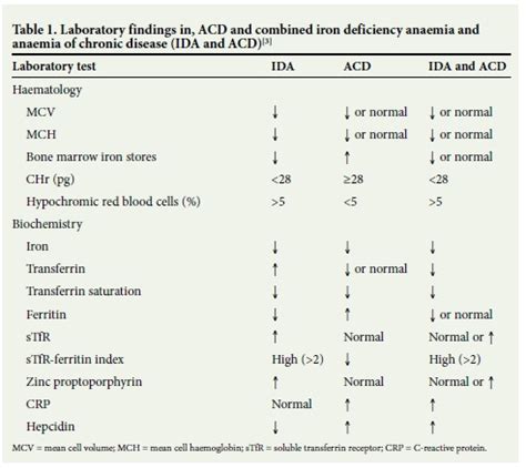 Ferritin In Anemia Of Chronic Disease - Captions Ideas