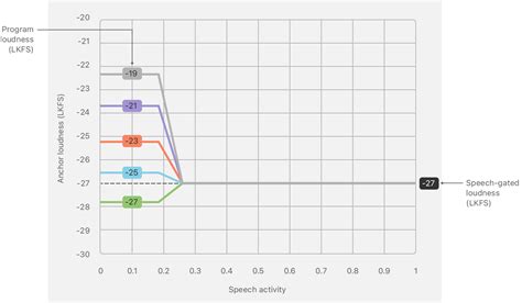 Adjusting anchor loudness | Apple Developer Documentation