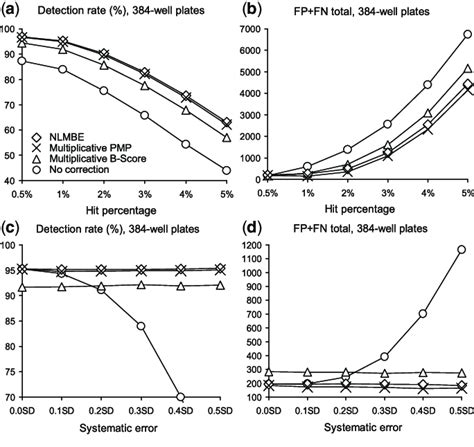 True positive rate, and combined false positive and false negative rate... | Download Scientific ...