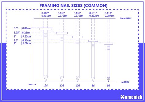 Guides to Different Framing Nail Sizes (with 5 Diagrams) - Homenish