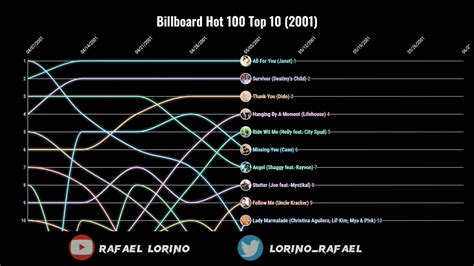 Billboard Hot 100 Top 10 (2001) - YouTube