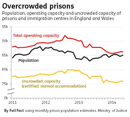 How overcrowded are prisons in England and Wales? - Full Fact