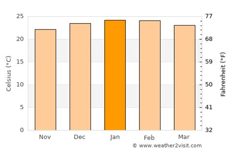 Mooloolaba Weather in January 2025 | Australia Averages | Weather-2-Visit