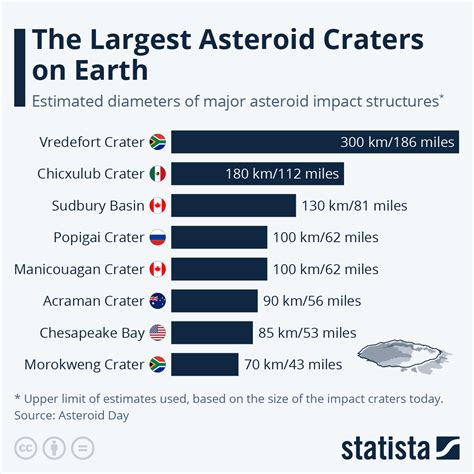 Chart: The Largest Asteroid Craters on Earth | Statista