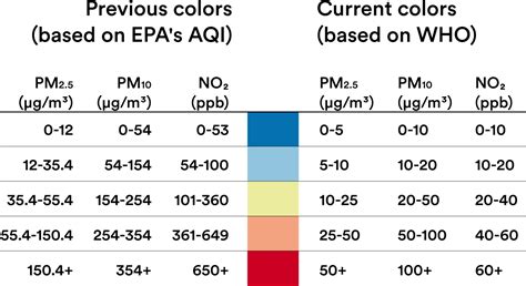 Air Quality Index Colors by WHO & EPA Explained