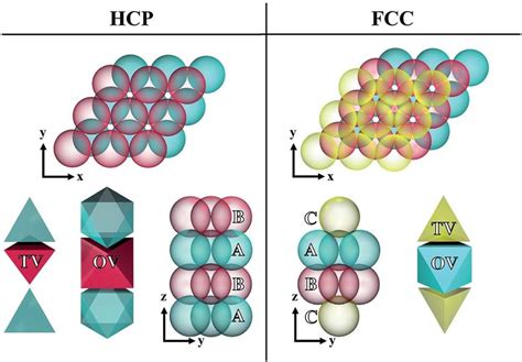 Cubic Close Packed Unit Cell