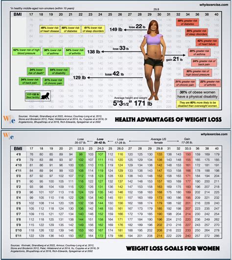 Body mass index (BMI): Find your healthy weight -Why I exercise