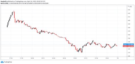 Coinbase Stock Today / Coinbase Stock Debuts at $381, 52% Higher Than ...