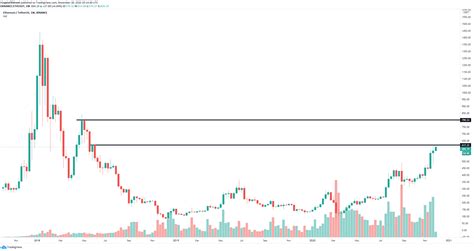 Coinbase announces support for Ethereum staking as ETH price remains ...