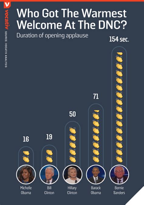 Analytics Reveal Which DNC Speakers Were The True Crowd Favorites | by ...