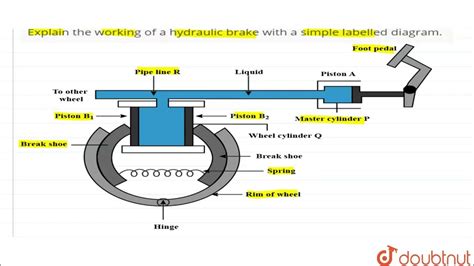 Explain the working of a hydraulic brake with a simple labelled diagram ...