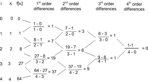 (2.2.2)Newton Divided Difference Table: