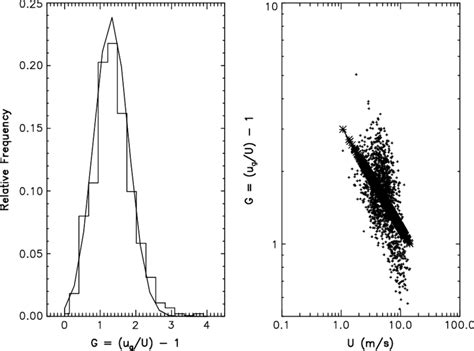 Histogram of the gust factor (left panel) and gust factor as function... | Download Scientific ...