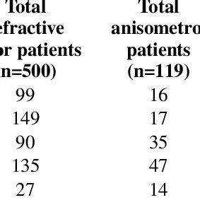 Prevalance of different types of anisometropia | Download Scientific ...