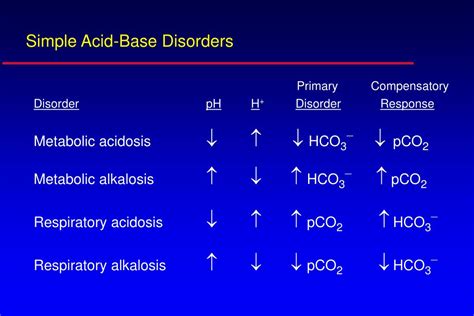 PPT - Acid-Base Disorders PowerPoint Presentation, free download - ID:176169