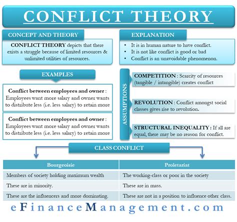 Conflict Theory - Karl Marx Views - eFinanceManagement