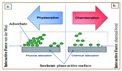 Adsorption mechanisms of (a) physisorption and (b) chemisorption ...