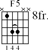 F5 Guitar Chord