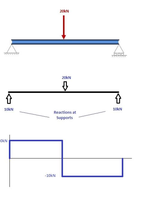 طريقة رسم Bending Moment Diagram - رسم الحواجب