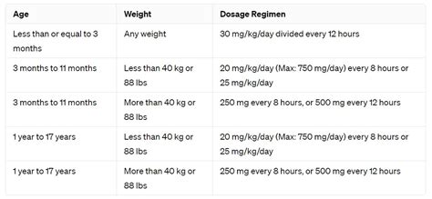 Amoxicillin Dosage Calculator - A&P Pharmacy, TX