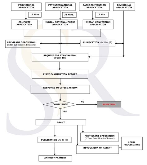 Patent Flowchart India - Stages From Filing Till Grant Of Patent In India