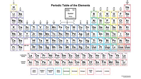 Periodic Table Pdf With Electronic Configuration 2020 - Periodic Table Printable