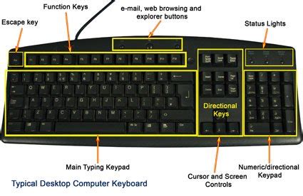 Names Of All Keyboard Symbols