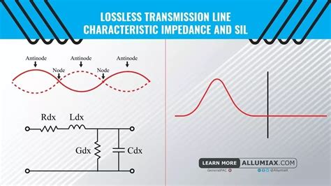 Lossless Transmission Line, Characteristic Impedance, SIL