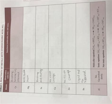 Solved TABLE1. REACTIVITY OF METALS WITH HYDROCHLORIC ACID, | Chegg.com