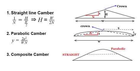 Camber / Cross- Slope & Width Of Pavement Or Carriageway