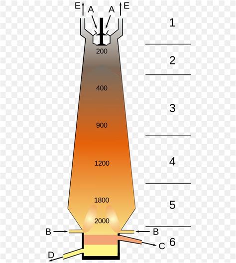 Blast Furnace Steel Smelting Wikipedia Oven, PNG, 518x913px, Blast ...