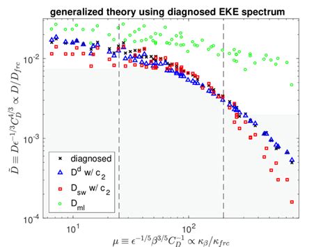 As Figure 3, but showing the generalized theory for the eddy ...